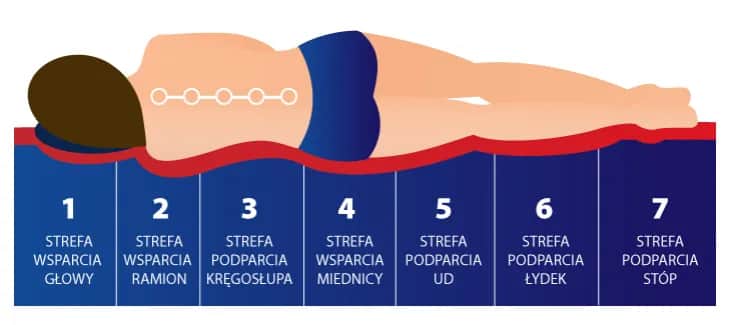 Jakie materace są najzdrowsze dla kręgosłupa i komfortowego snu?